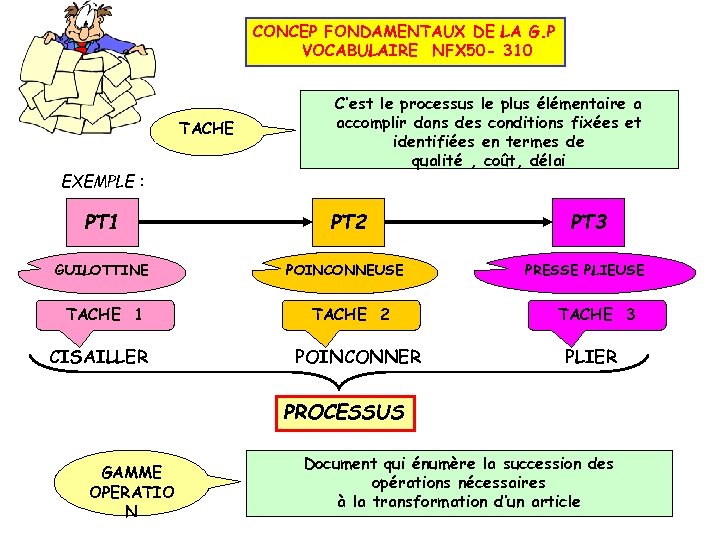 CONCEP FONDAMENTAUX DE LA G. P VOCABULAIRE NFX 50 - 310 TACHE EXEMPLE :