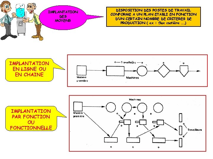 IMPLANTATION DES MOYENS IMPLANTATION EN LIGNE OU EN CHAINE IMPLANTATION PAR FONCTION OU FONCTIONNELLE