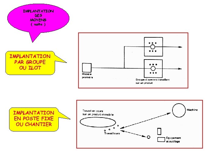 IMPLANTATION DES MOYENS ( suite ) IMPLANTATION PAR GROUPE OU ILOT IMPLANTATION EN POSTE
