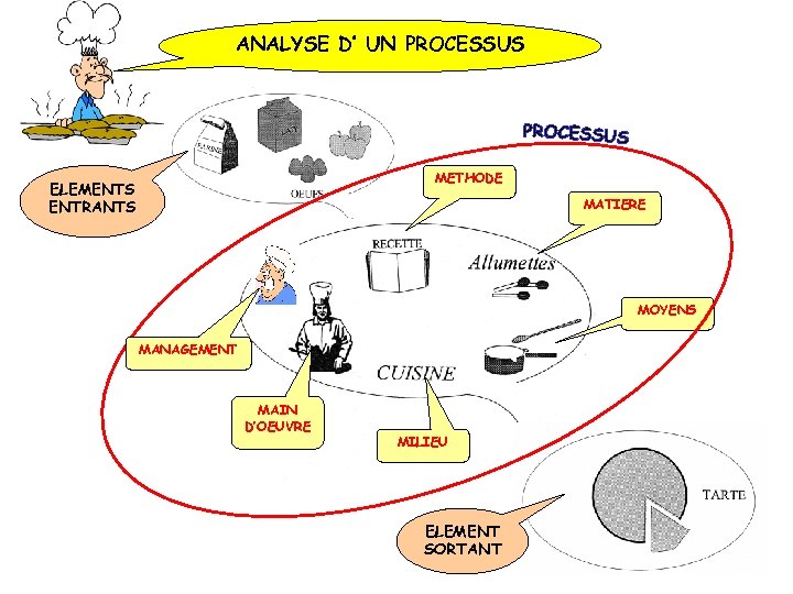 ANALYSE D’ UN PROCESSUS METHODE ELEMENTS ENTRANTS MATIERE MOYENS MANAGEMENT MAIN D’OEUVRE MILIEU ELEMENT