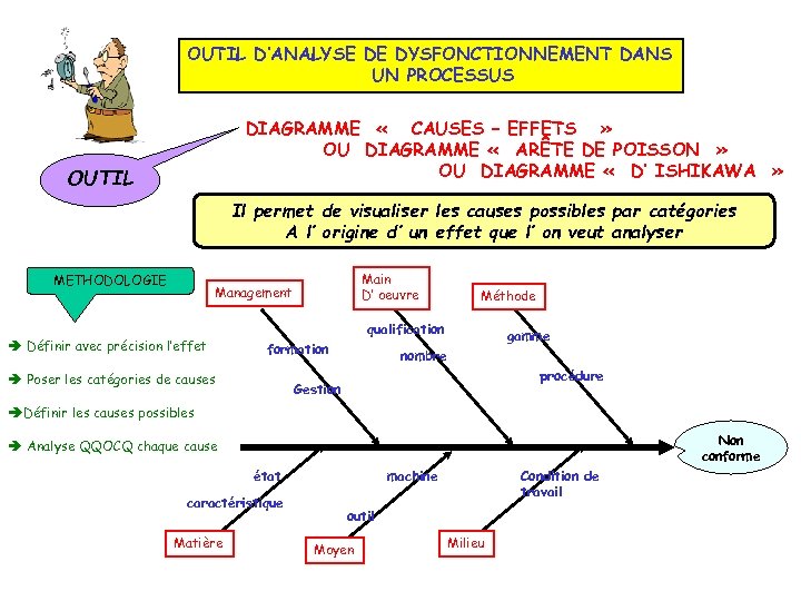 OUTIL D’ANALYSE DE DYSFONCTIONNEMENT DANS UN PROCESSUS DIAGRAMME « CAUSES – EFFETS » OU