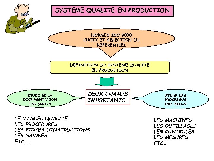 SYSTEME QUALITE EN PRODUCTION NORMES ISO 9000 CHOIX ET SELECTION DU REFERENTIEL DEFINITION DU
