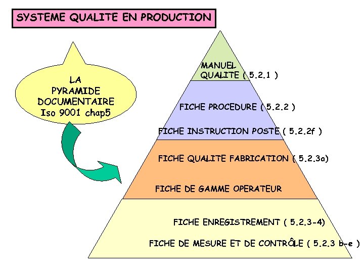 SYSTEME QUALITE EN PRODUCTION LA PYRAMIDE DOCUMENTAIRE Iso 9001 chap 5 MANUEL QUALITE (
