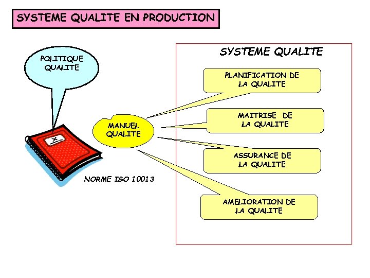 SYSTEME QUALITE EN PRODUCTION SYSTEME QUALITE POLITIQUE QUALITE PLANIFICATION DE LA QUALITE MANUEL QUALITE