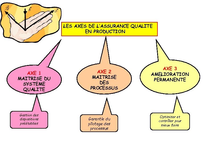 LES AXES DE L’ASSURANCE QUALITE EN PRODUCTION AXE 1 MAITRISE DU SYSTEME QUALITE Gestion