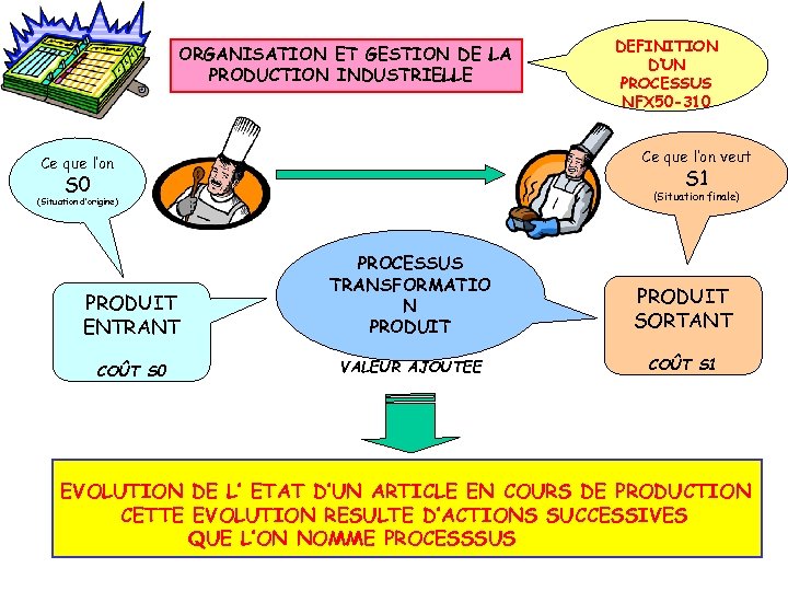 ORGANISATION ET GESTION DE LA PRODUCTION INDUSTRIELLE DEFINITION D’UN PROCESSUS NFX 50 -310 Ce