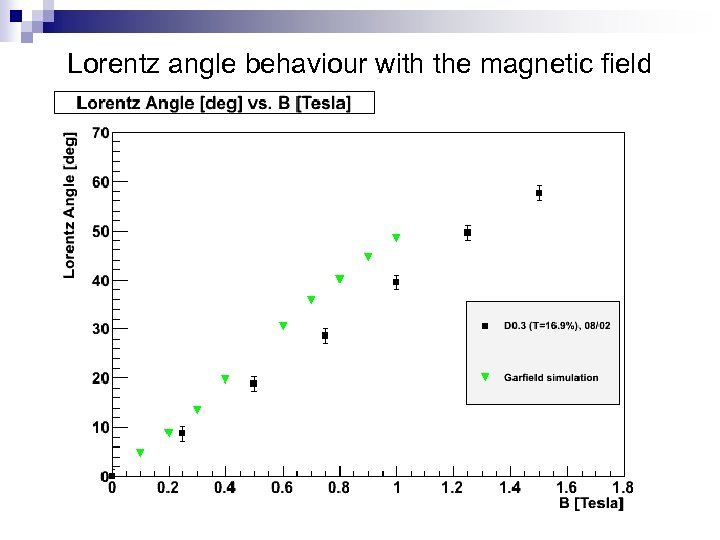 Lorentz angle behaviour with the magnetic field 