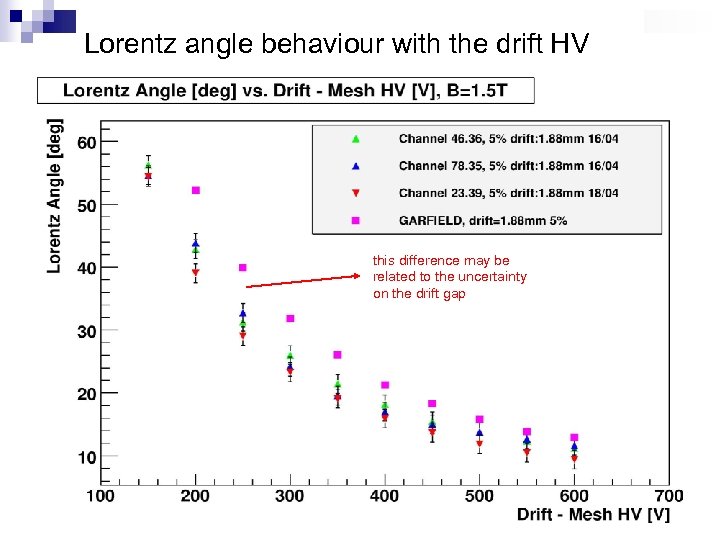 Lorentz angle behaviour with the drift HV this difference may be related to the