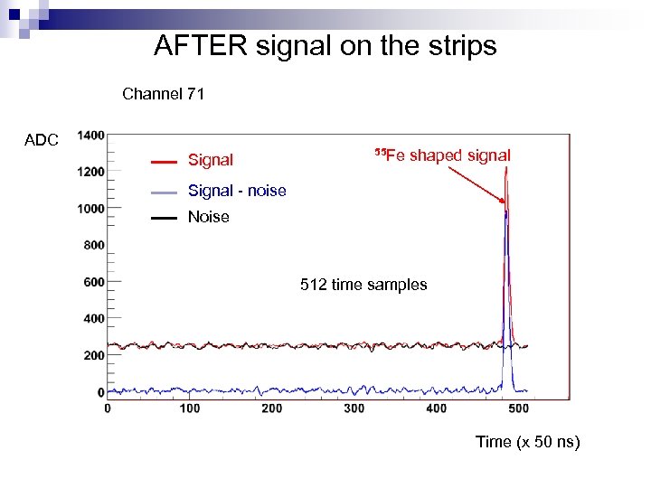 AFTER signal on the strips Channel 71 ADC Signal 55 Fe shaped signal Signal