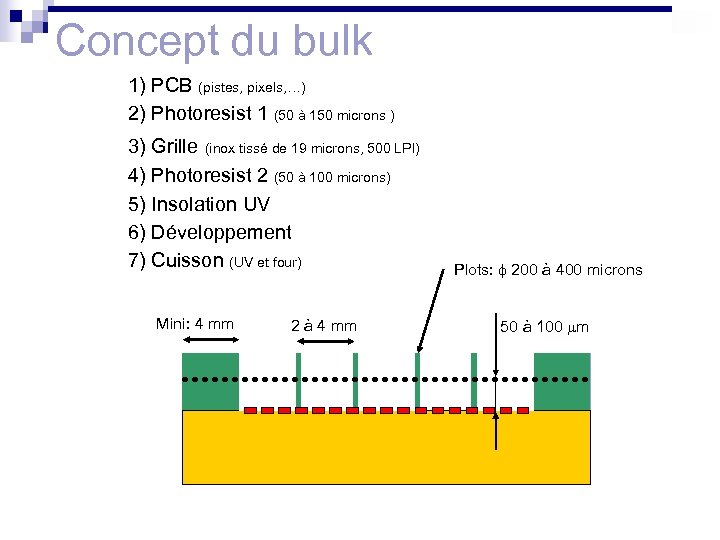 Concept du bulk 1) PCB (pistes, pixels, …) 2) Photoresist 1 (50 à 150