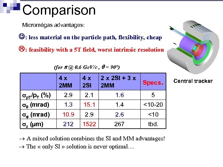 Comparison Micromégas advantages: : less material on the particle path, flexibility, cheap : feasibility
