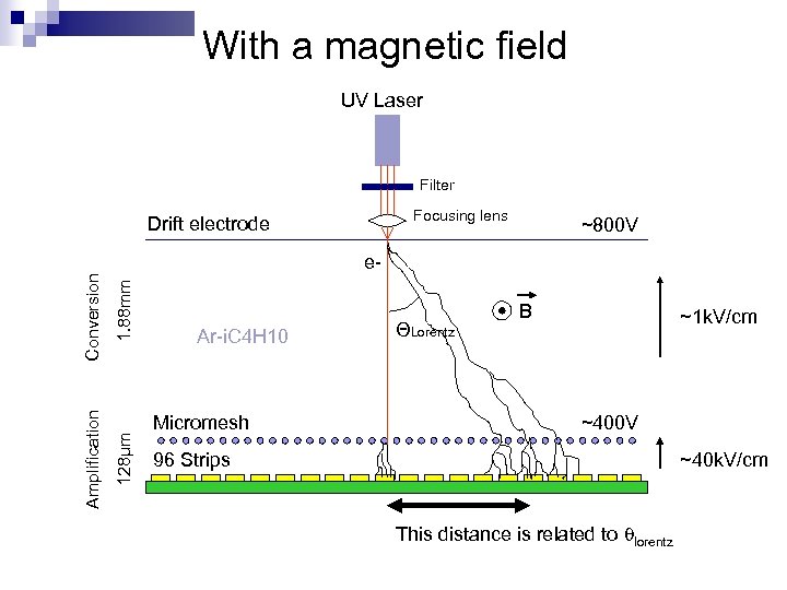 With a magnetic field UV Laser Filter Focusing lens Drift electrode ~800 V 1.