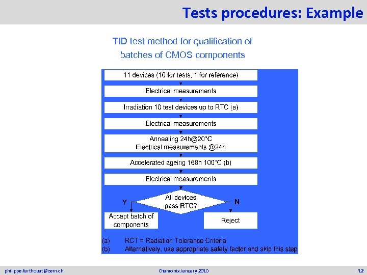 Tests procedures: Example TID test method for qualification of batches of CMOS components philippe.