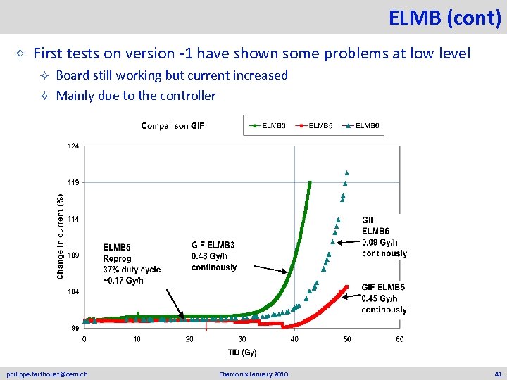 ELMB (cont) ² First tests on version -1 have shown some problems at low