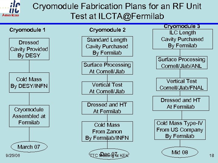 Americas Cryomodule Fabrication Plans for an RF Unit Test at ILCTA@Fermilab Cryomodule 1 Dressed