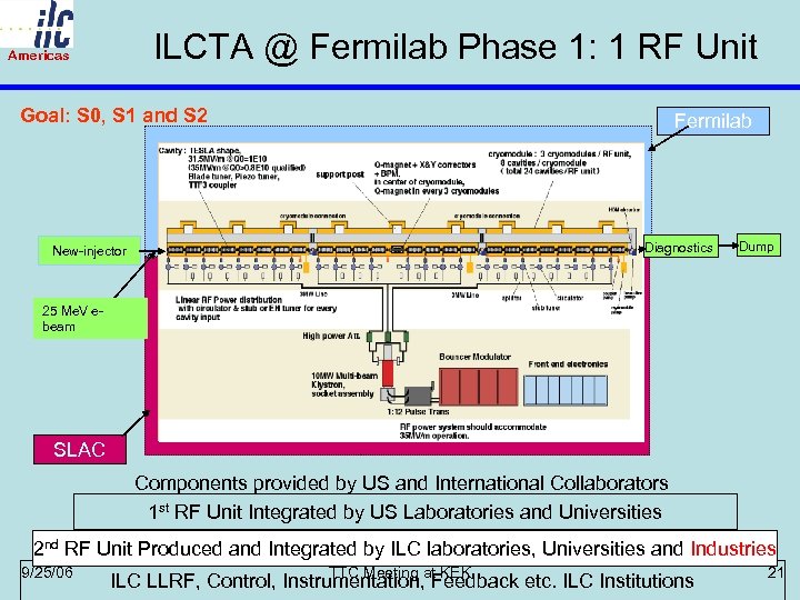 ILCTA @ Fermilab Phase 1: 1 RF Unit Americas Goal: S 0, S 1