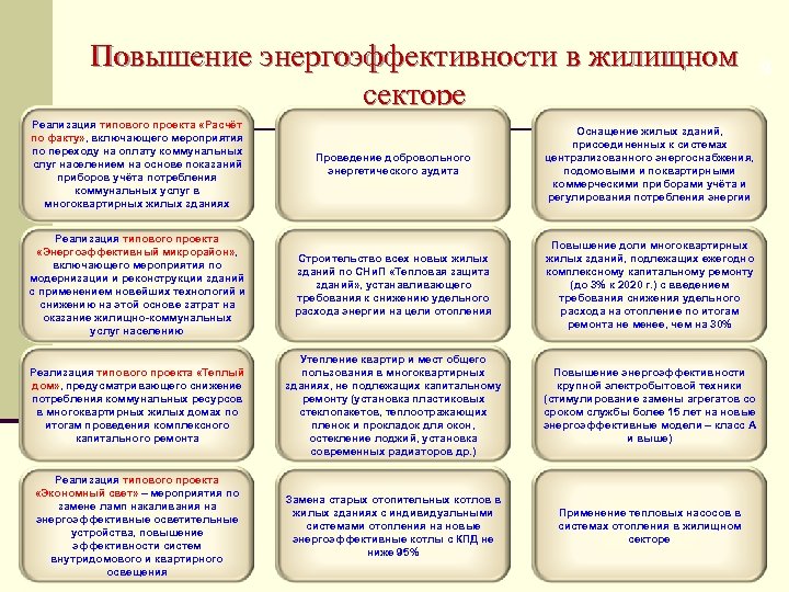 Повышение энергоэффективности в жилищном секторе Реализация типового проекта «Расчёт по факту» , включающего мероприятия