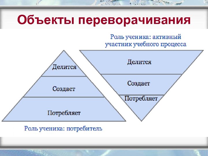 Процесс делится. Картинки Перевернутая модель организации. Ученик потребитель. Учебной ситуации в модели «перевернутое обучение». Треугольник учитель ученик родитель картинка.