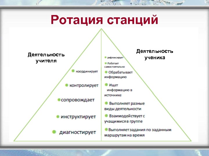 Технологическая карта ротация станций