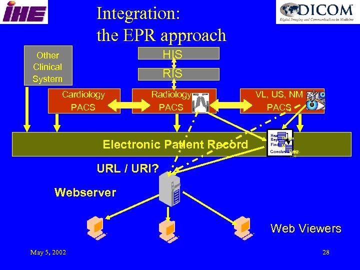 Integration: the EPR approach HIS Other Clinical System RIS Cardiology PACS Radiology PACS Electronic