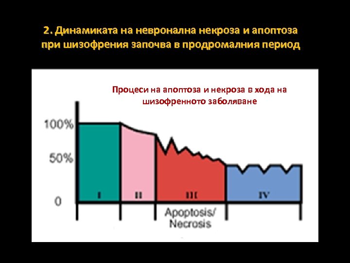 2. Динамиката на невронална некроза и апоптоза при шизофрения започва в продромалния период Процеси