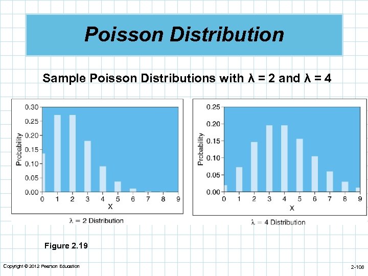 Poisson Distribution Sample Poisson Distributions with λ = 2 and λ = 4 Figure