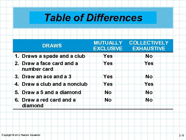 Table of Differences DRAWS 1. Draws a spade and a club 2. Draw a