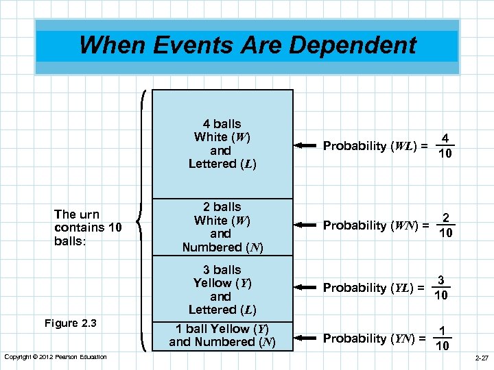 When Events Are Dependent 4 balls White (W) and Lettered (L) Figure 2. 3