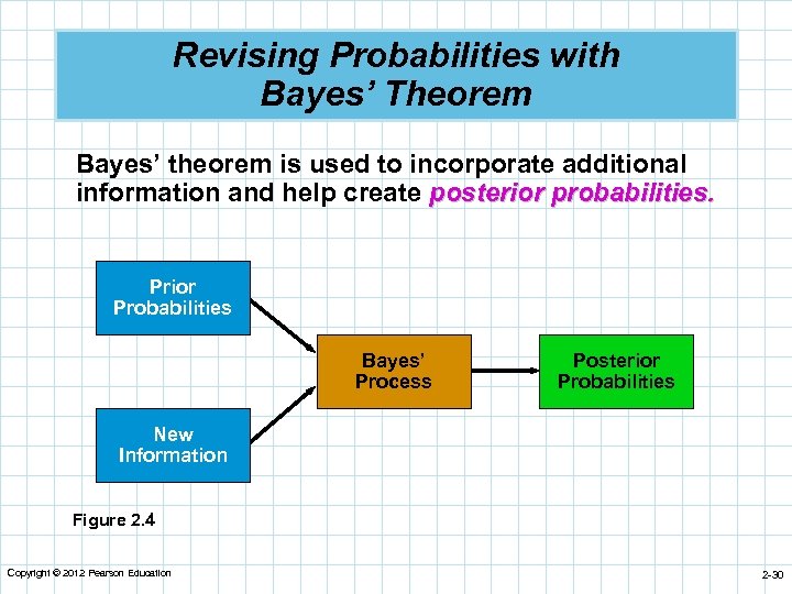 Revising Probabilities with Bayes’ Theorem Bayes’ theorem is used to incorporate additional information and