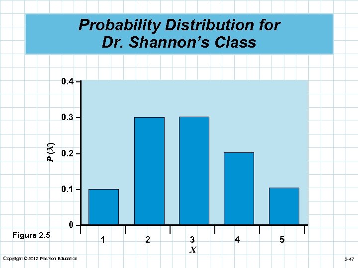 Probability Distribution for Dr. Shannon’s Class 0. 4 – P (X) 0. 3 –