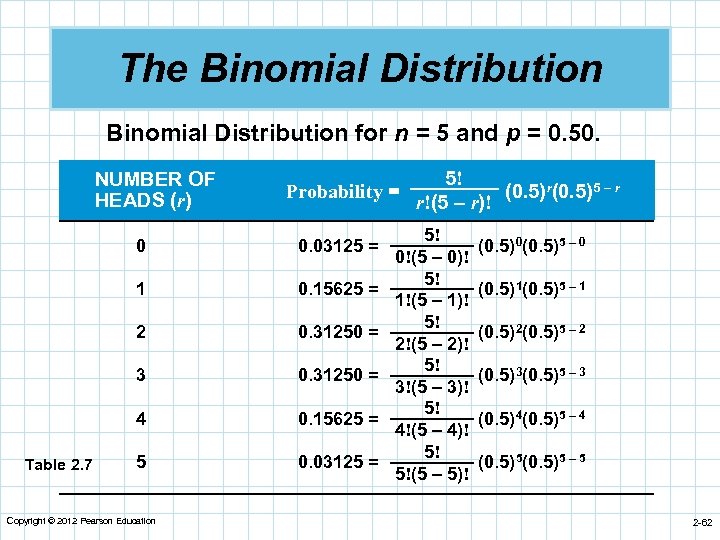 The Binomial Distribution for n = 5 and p = 0. 50. NUMBER OF