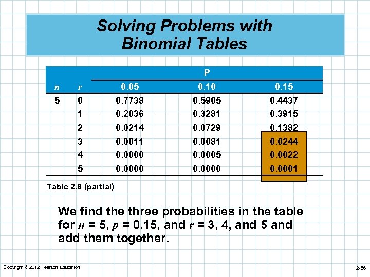 Solving Problems with Binomial Tables n 5 r 0 1 2 3 4 5