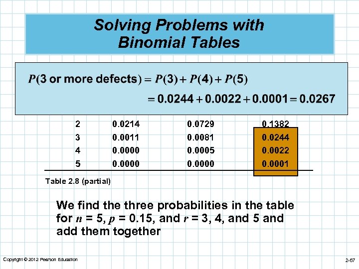 Solving Problems with Binomial Tables n 5 r 0 1 2 3 4 5