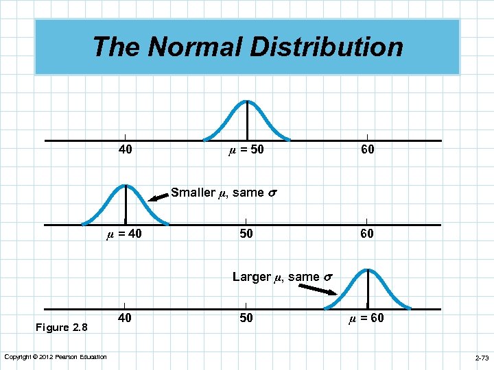 The Normal Distribution | | | 40 µ = 50 60 Smaller µ, same