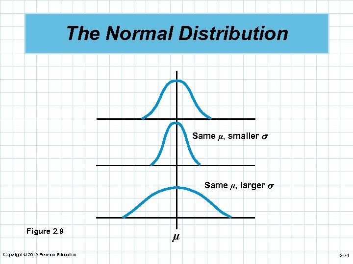 The Normal Distribution Same µ, smaller Same µ, larger Figure 2. 9 Copyright ©