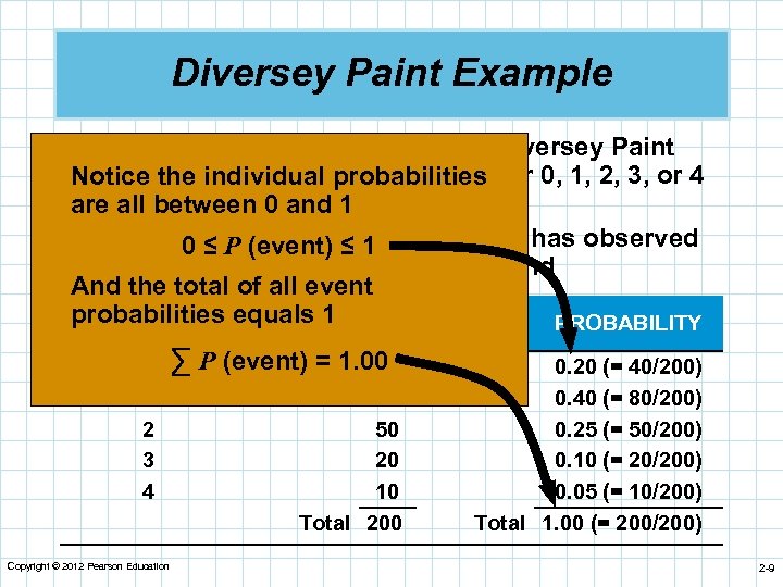 Diversey Paint Example n Demand for white latex paint at Diversey Paint and the