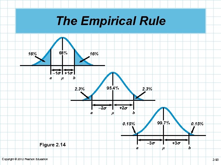 The Empirical Rule 68% 16% a – 1 µ +1 16% b 95. 4%