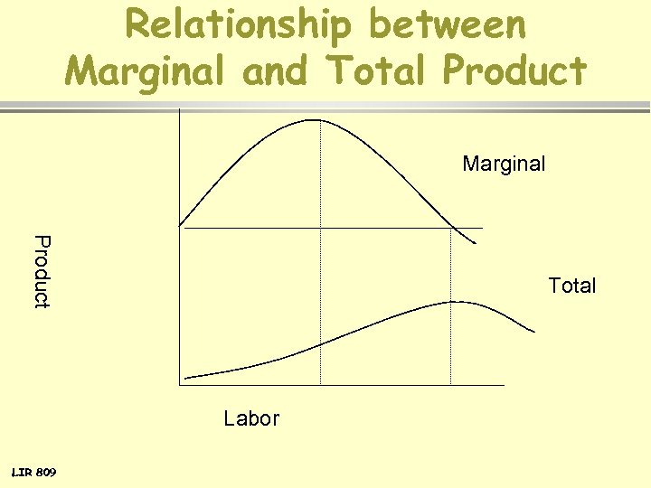 Relationship between Marginal and Total Product Marginal Product Total Labor LIR 809 