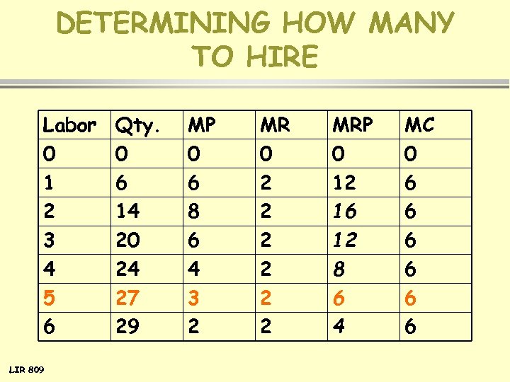 DETERMINING HOW MANY TO HIRE Labor 0 1 2 3 4 5 6 LIR