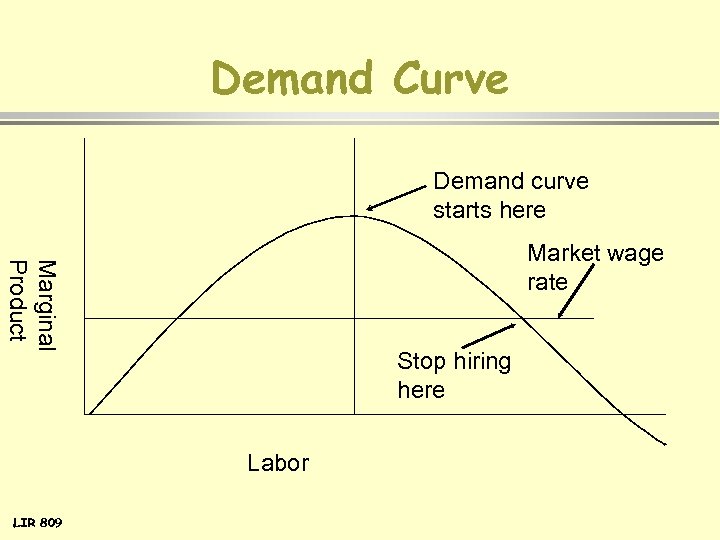 Demand Curve Demand curve starts here Marginal Product Market wage rate Stop hiring here