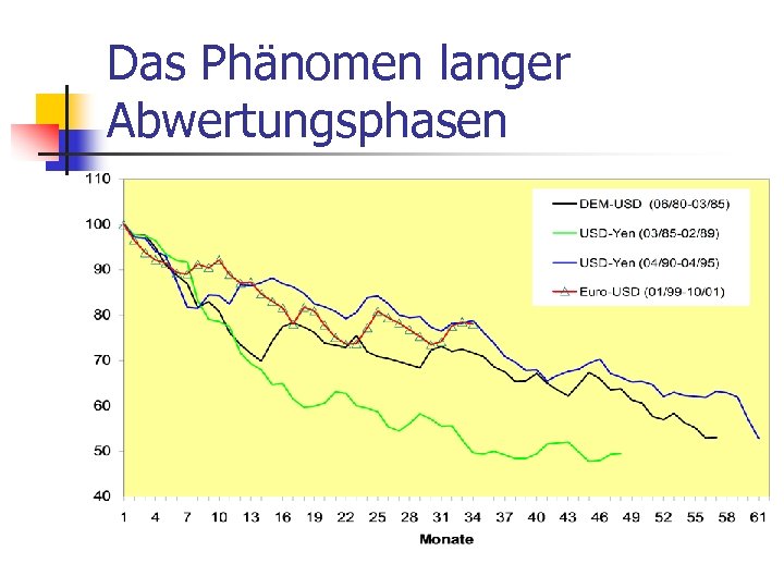 Das Phänomen langer Abwertungsphasen 