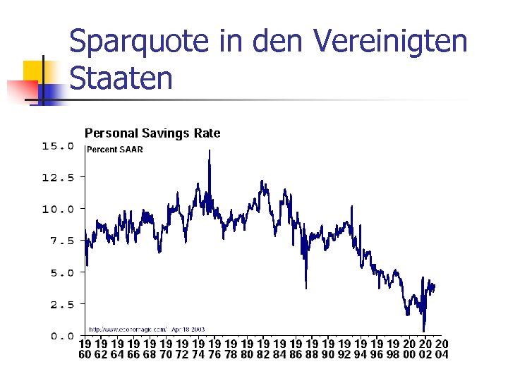 Sparquote in den Vereinigten Staaten 