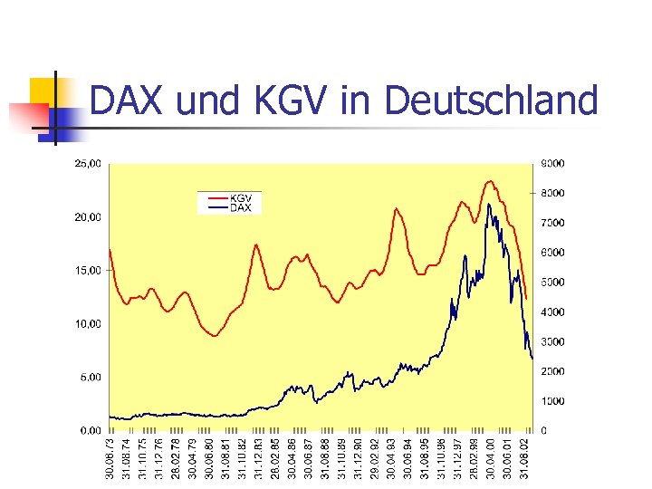 DAX und KGV in Deutschland 