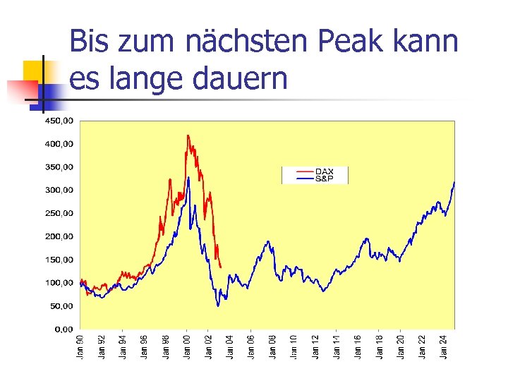 Bis zum nächsten Peak kann es lange dauern 