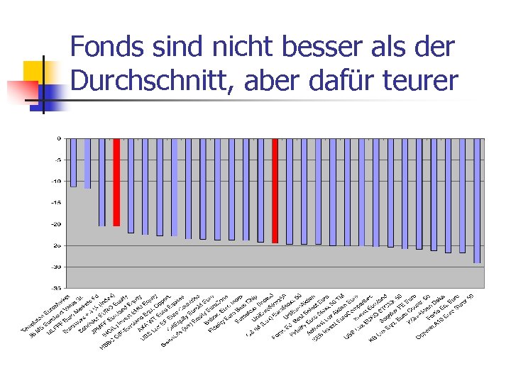 Fonds sind nicht besser als der Durchschnitt, aber dafür teurer 