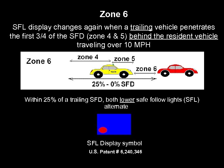Zone 6 SFL display changes again when a trailing vehicle penetrates the first 3/4