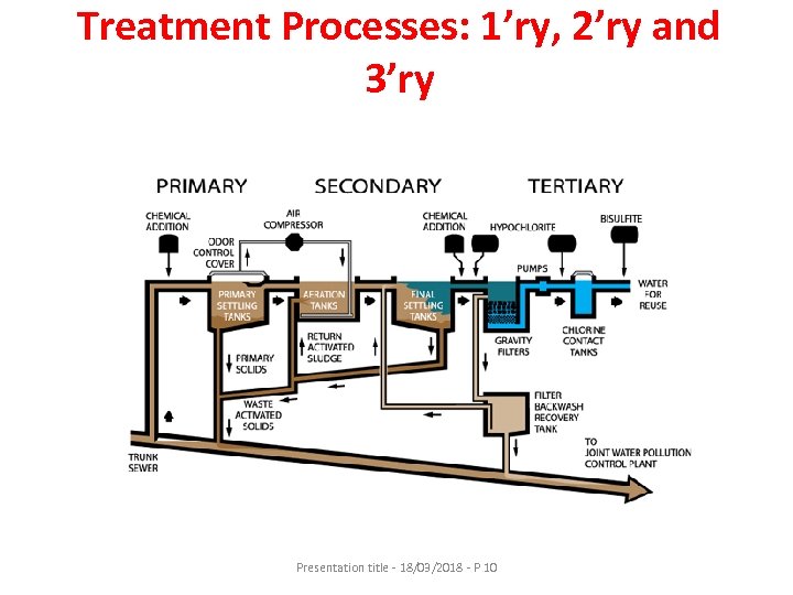 Treatment Processes: 1’ry, 2’ry and 3’ry Presentation title - 18/03/2018 - P 10 