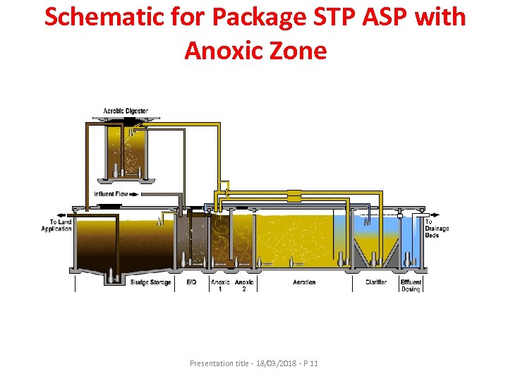 Schematic for Package STP ASP with Anoxic Zone Presentation title - 18/03/2018 - P