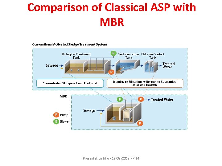 Comparison of Classical ASP with MBR Presentation title - 18/03/2018 - P 14 