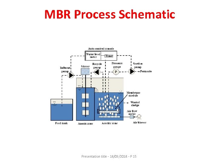 MBR Process Schematic Presentation title - 18/03/2018 - P 15 